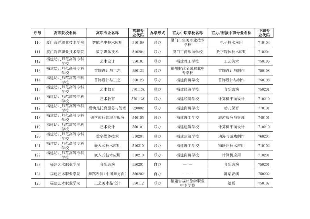 福建省教育厅最新公布五年制高等职业教育招生专业