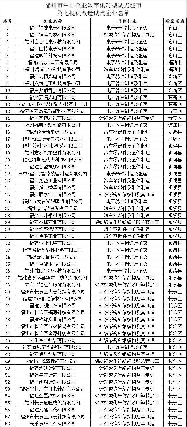 福州市中小企业数字化转型试点城市第七批被改造试点企业名单公布