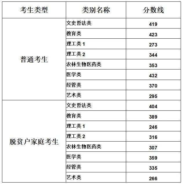 福建省2025年专升本各类别录取控制分数线公布
