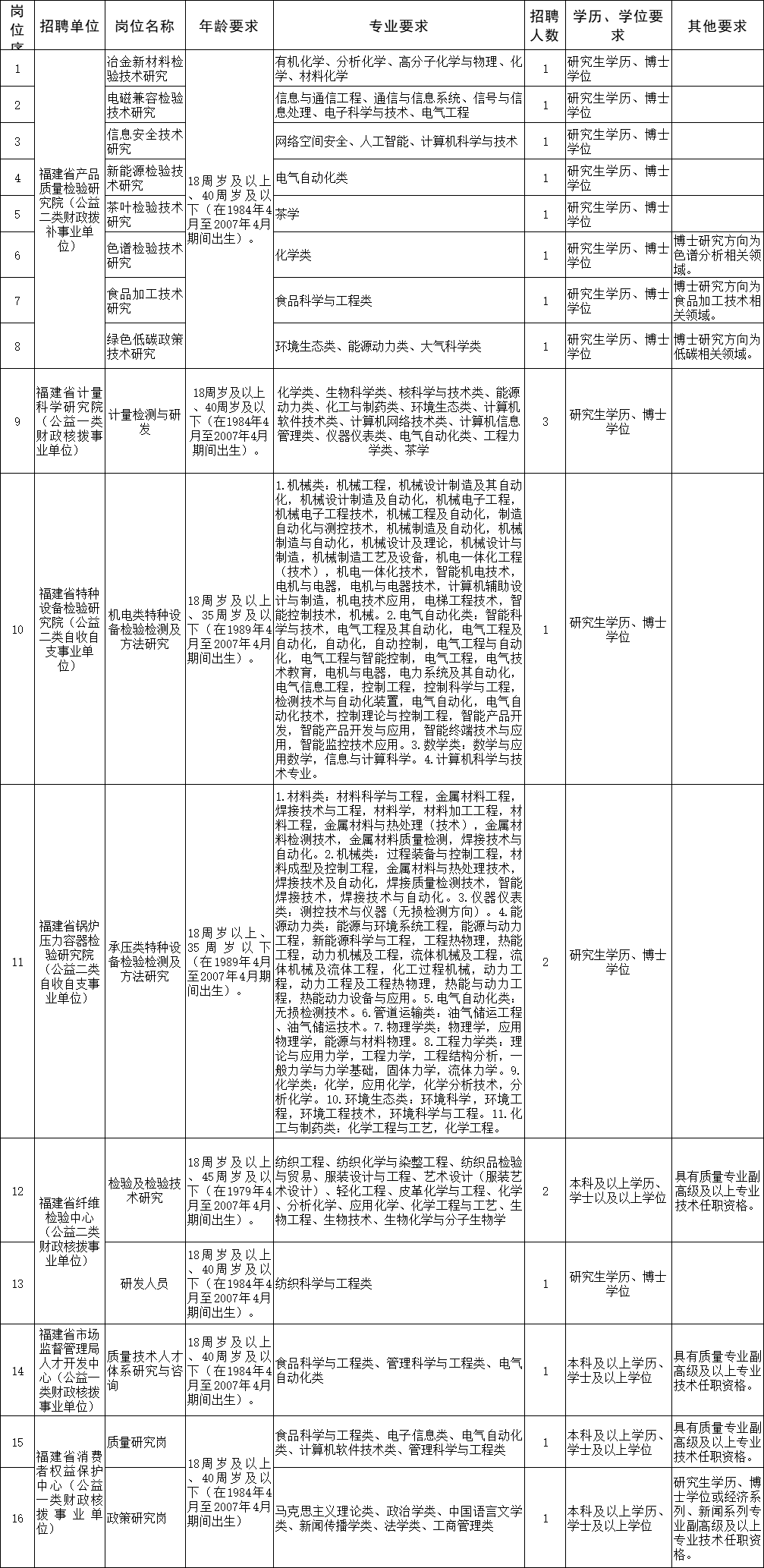 最新！福建一批事业单位正在招聘