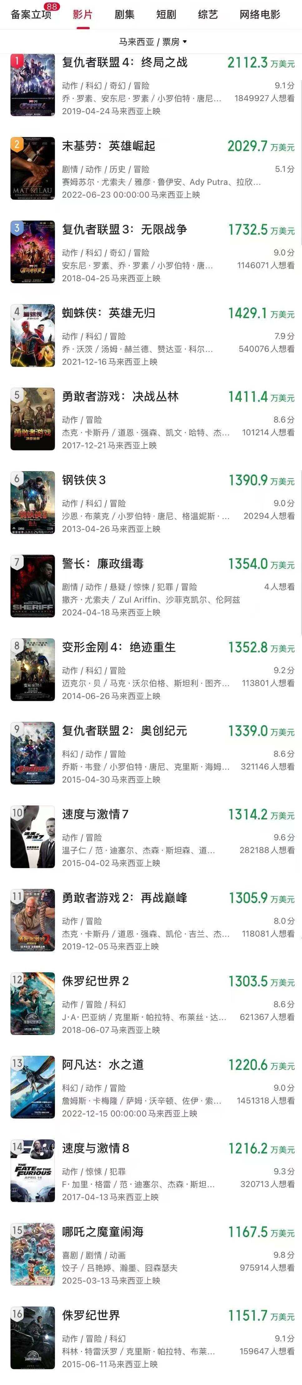 《哪吒2》进入马来西亚影史票房榜前15