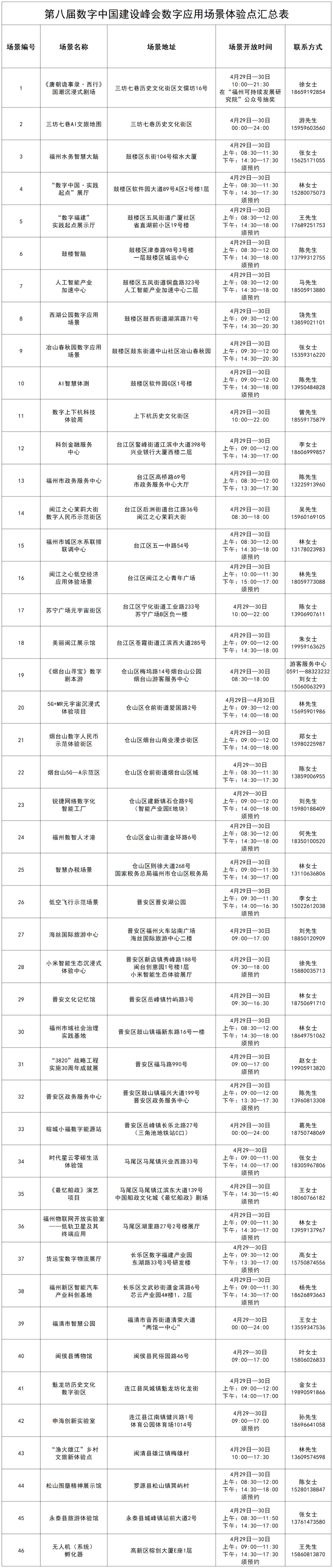 46个体验点！6条推介路线！第八届峰会数字应用场景邀您来打卡~