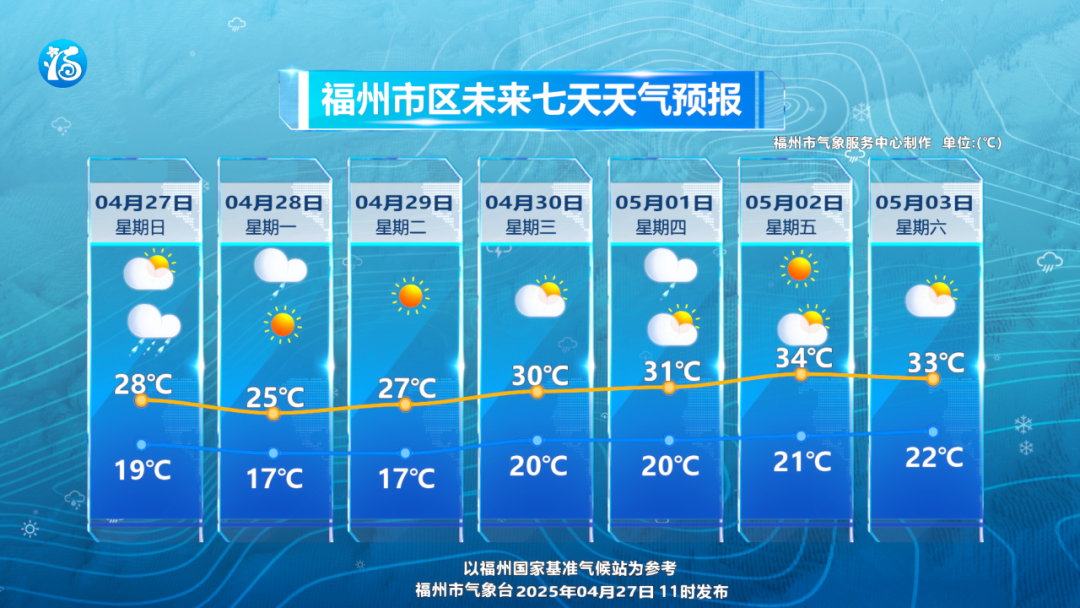 未来几天阵雨或雷阵雨天气多发！下周市区高温重回30℃以上