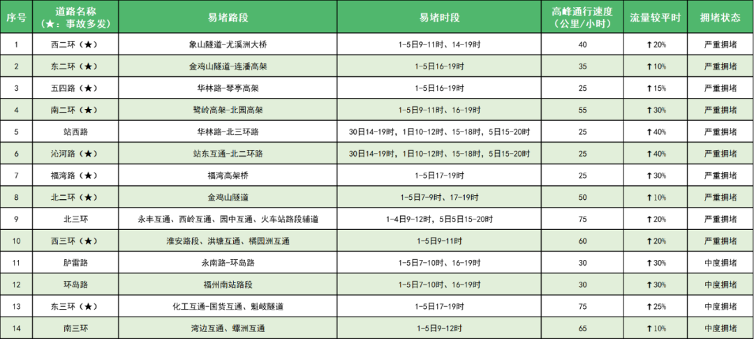 4月30日开始进入高峰！福州人开车途经这些路段要注意！