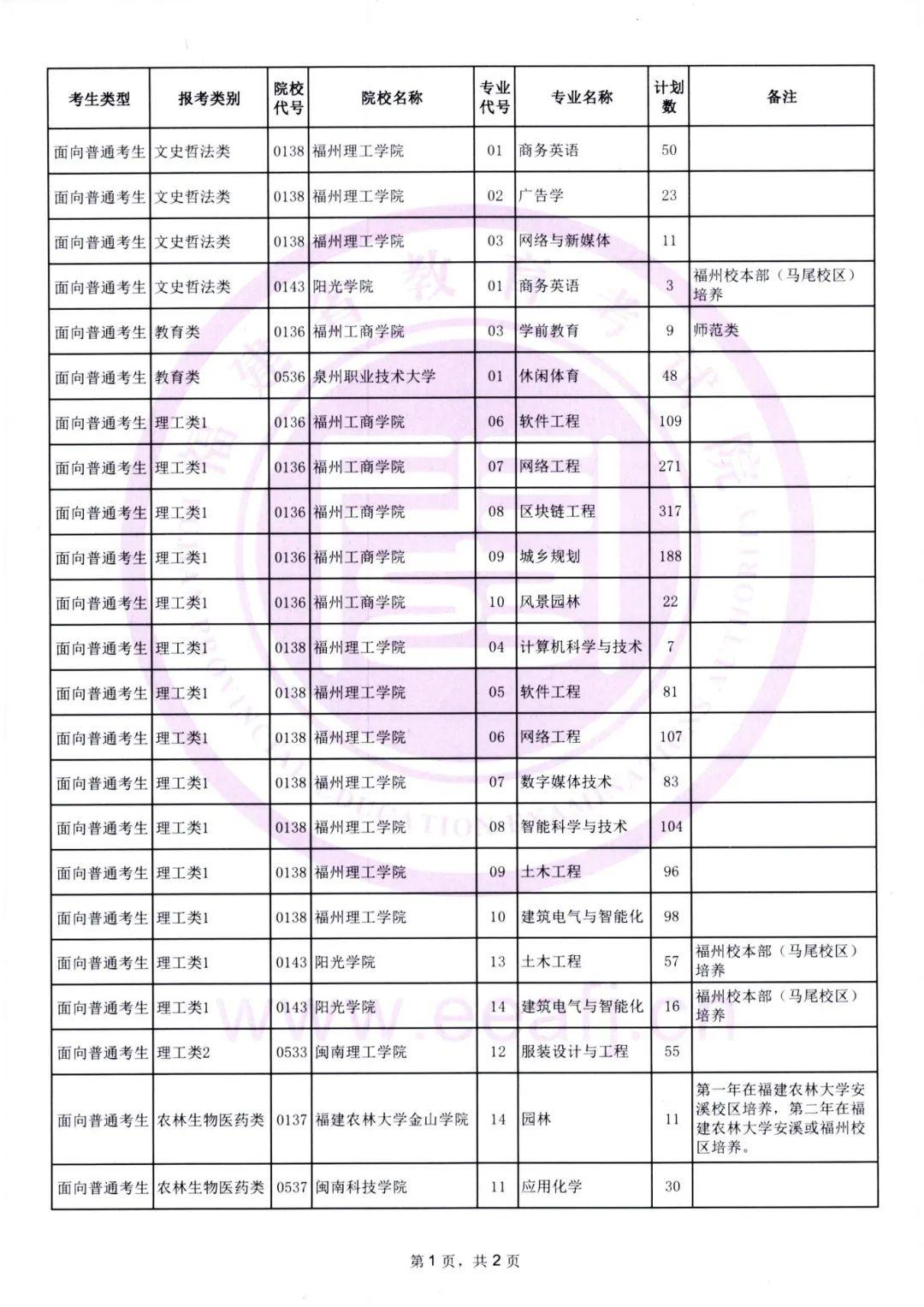2025年福建省专升本考试面向普通考生征求志愿4月29日填报