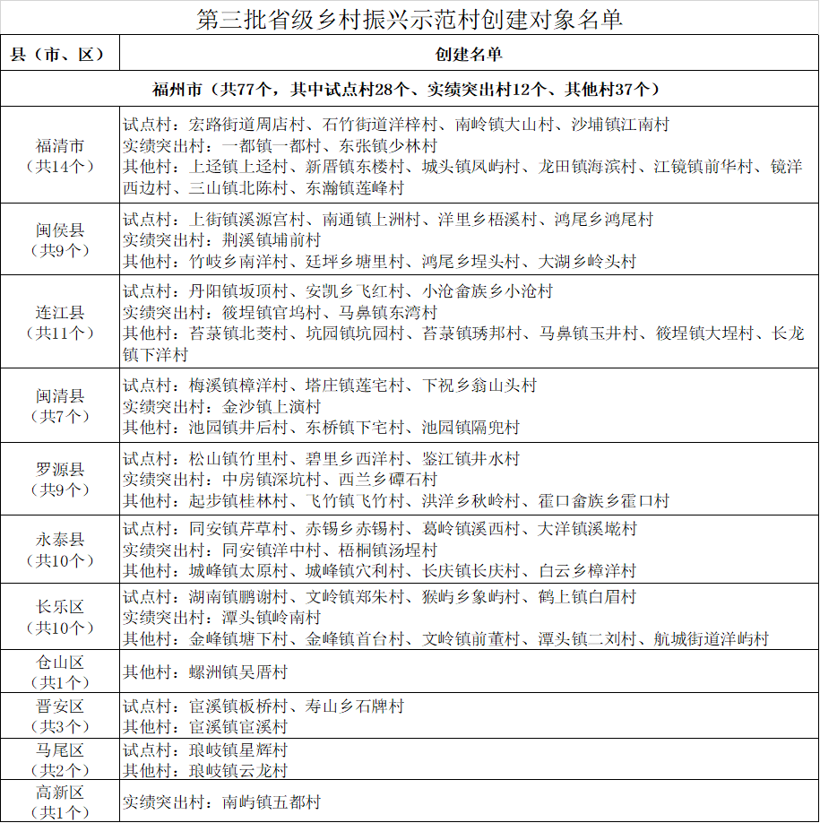 省级示范名单公布！福州这些村镇上榜
