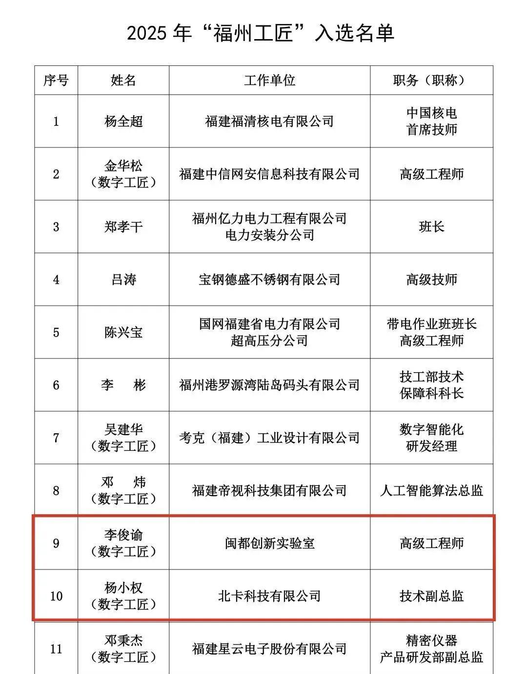 喜报!高新区这些技术大咖获评“数字工匠”,有你认识的吗? 喜报!高新区这些技术大咖获评“数字工匠”,有你认识的吗?