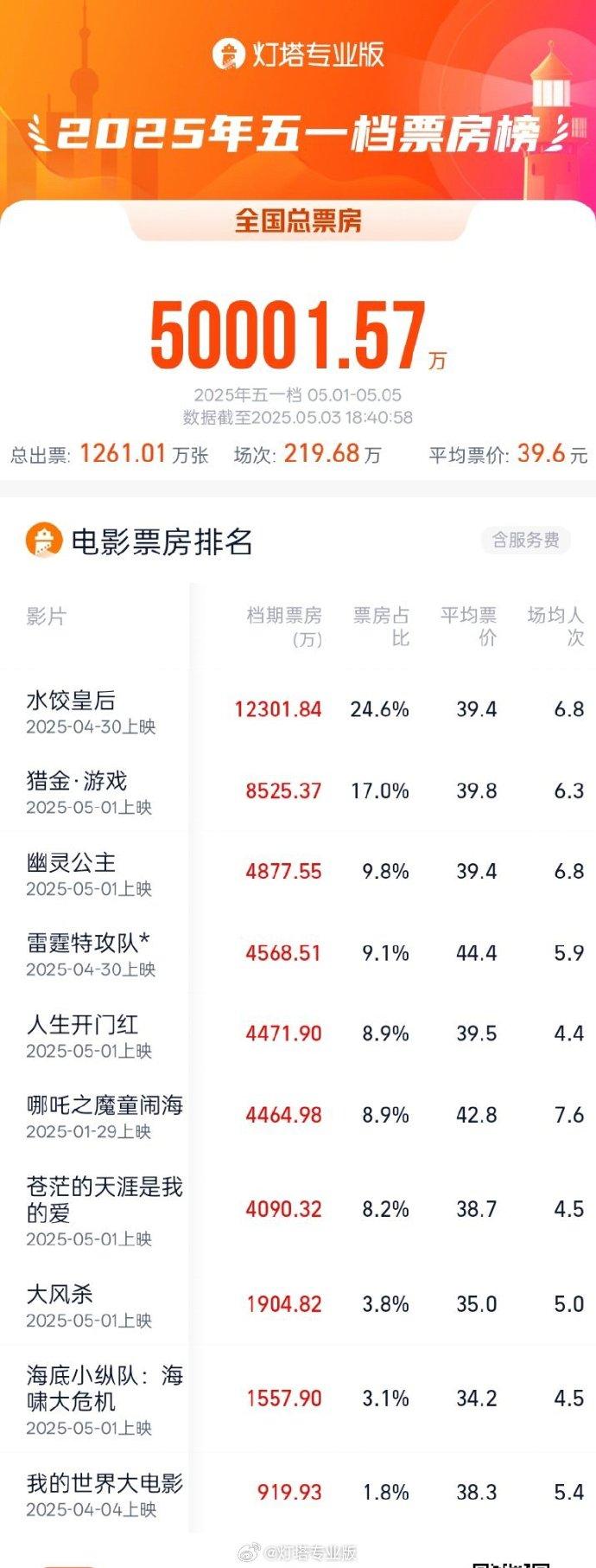 2025“五一”档总票房破5亿！