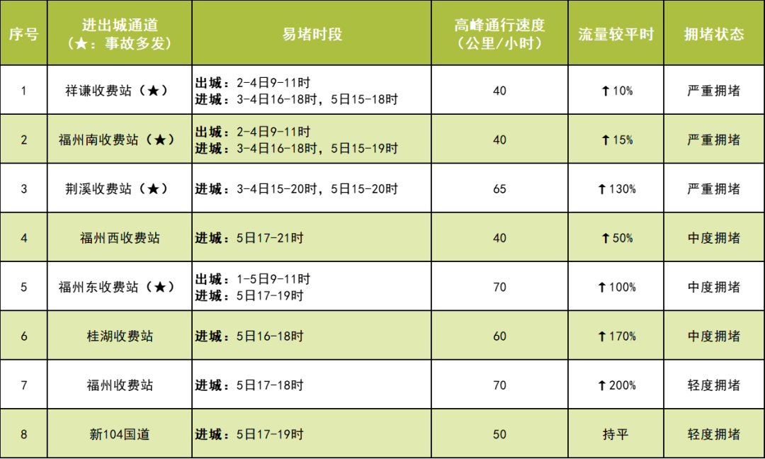 返程高峰将来临，这些易拥堵时段、路段注意避开！绕行路线看这里→