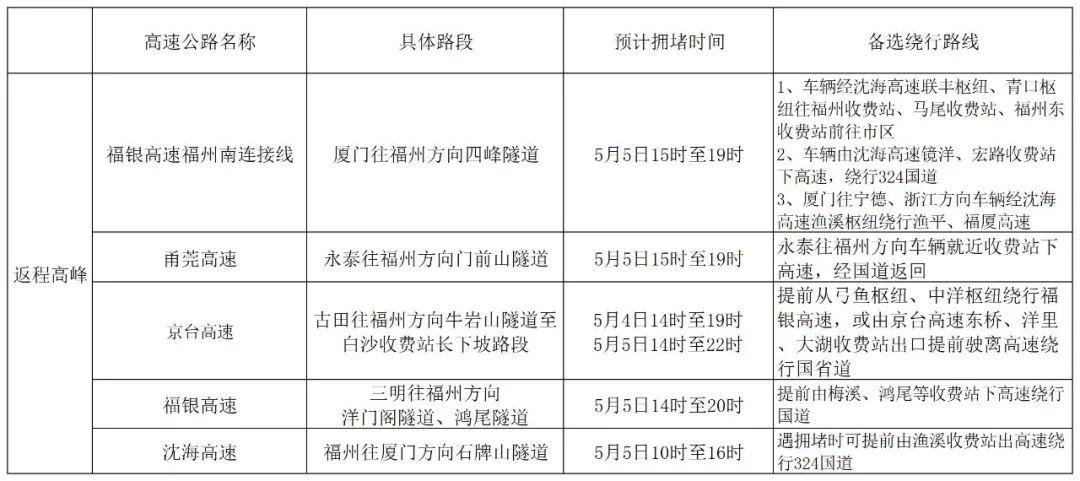 返程高峰将来临，这些易拥堵时段、路段注意避开！绕行路线看这里→