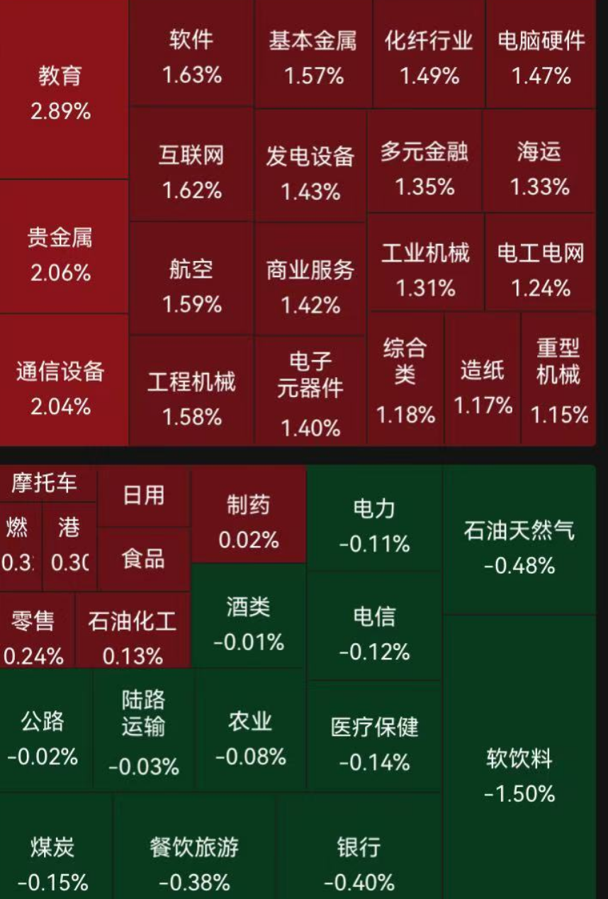 三大指数全线飘红！五一假期后首日开盘，两市4000多只股票上涨