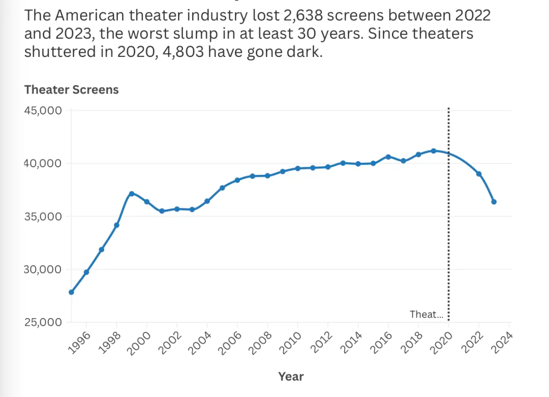 是自保还是自残？八个恶果透视美国征收100%电影关税