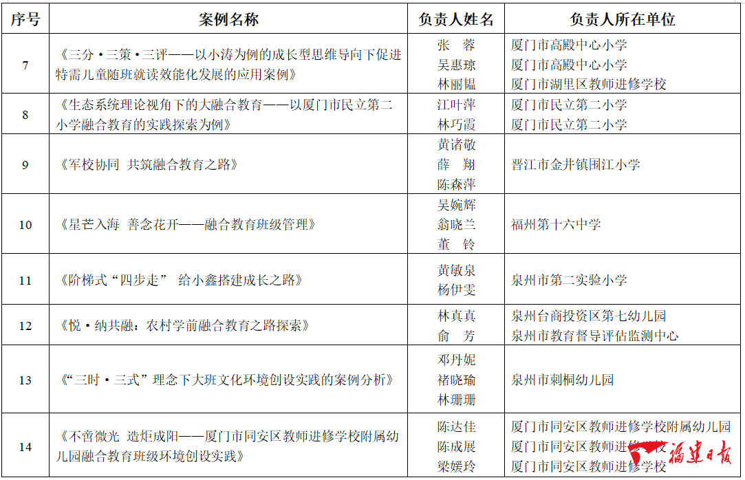 省级名单发布！福建这些案例入选