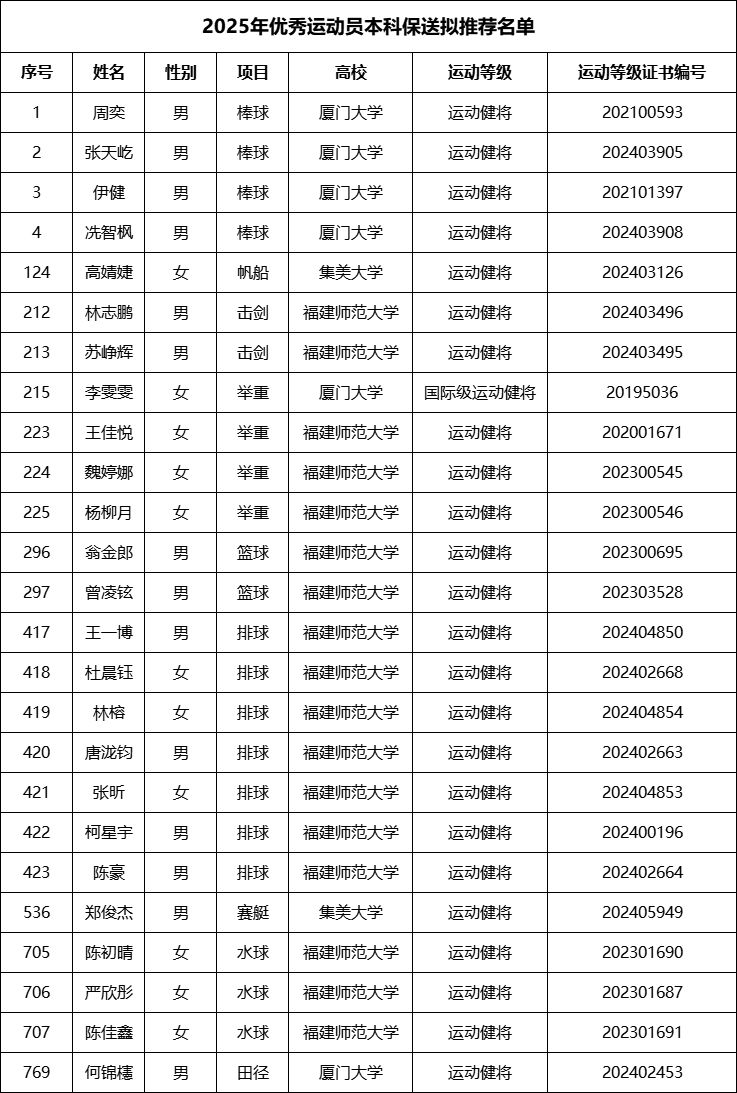 公示！这些优秀运动员，拟推荐保送福建高校！