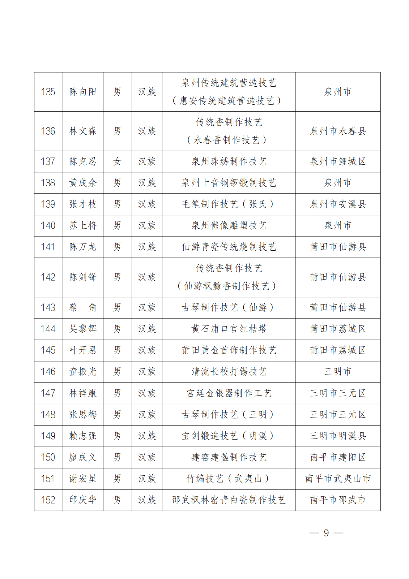 184人！福建第六批省级非遗代表性传承人名单公布