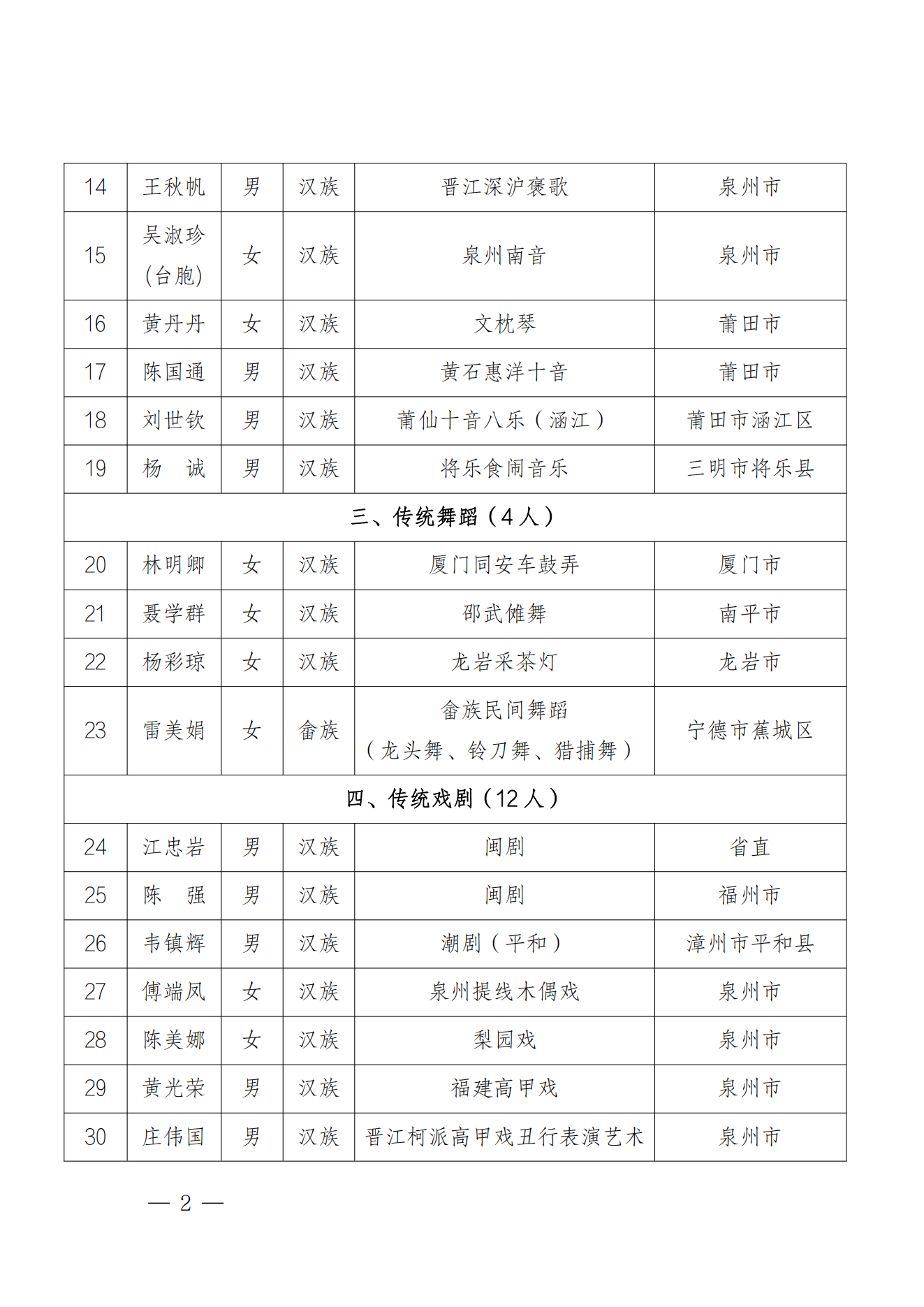 184人！福建第六批省级非遗代表性传承人名单公布