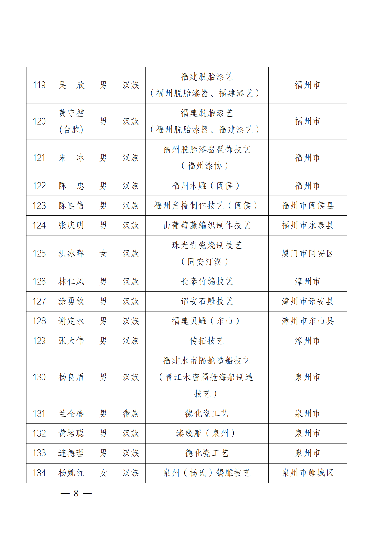 184人！福建第六批省级非遗代表性传承人名单公布