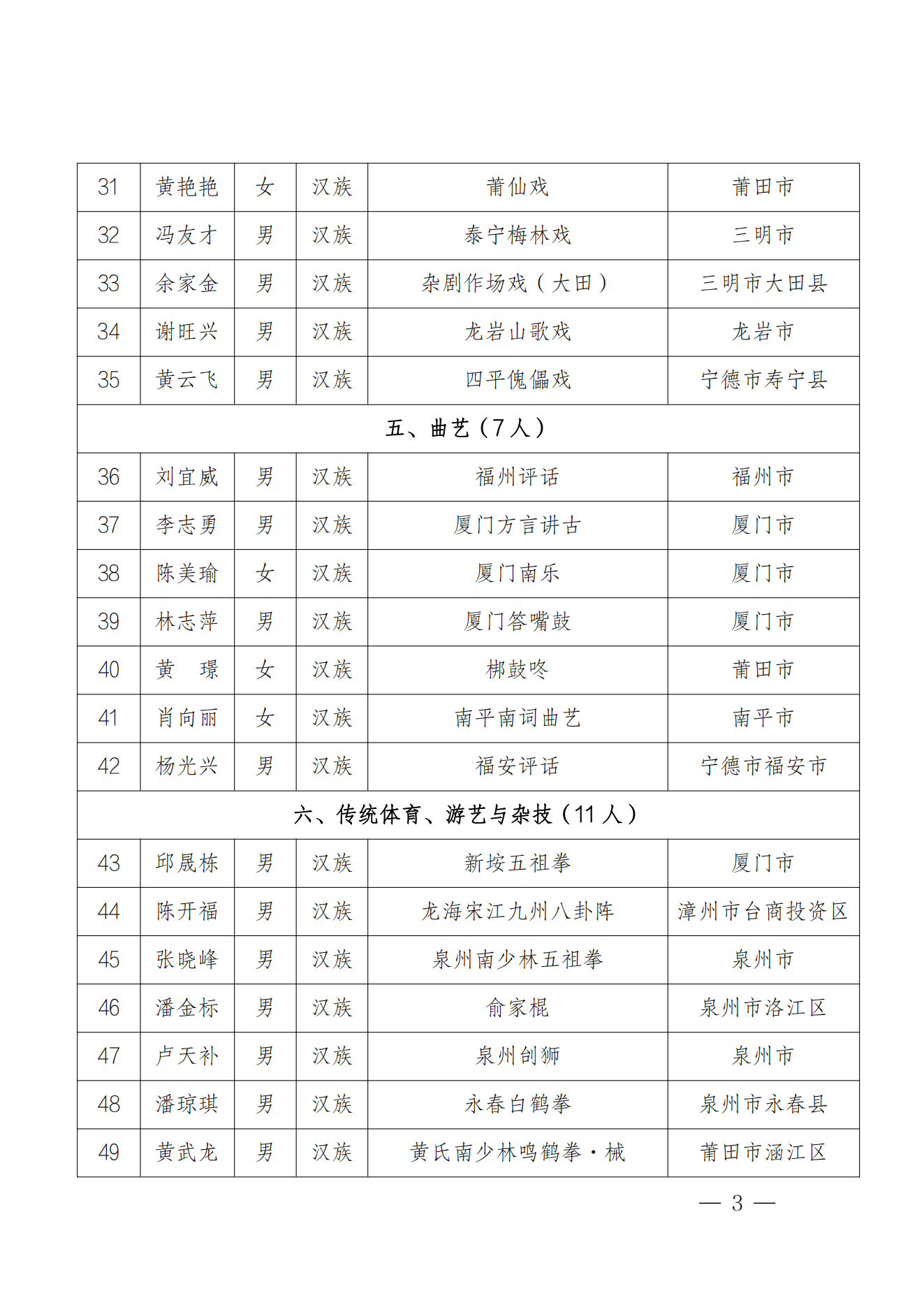 184人！福建第六批省级非遗代表性传承人名单公布