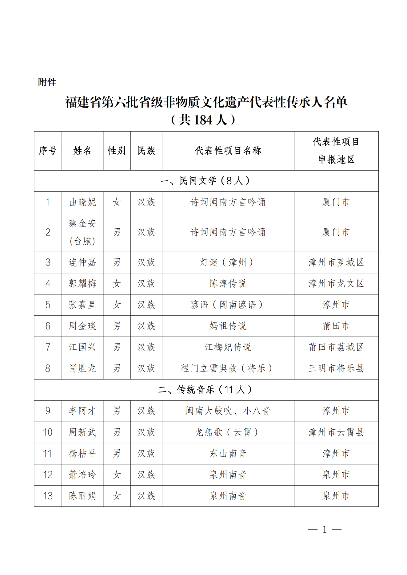 184人！福建第六批省级非遗代表性传承人名单公布