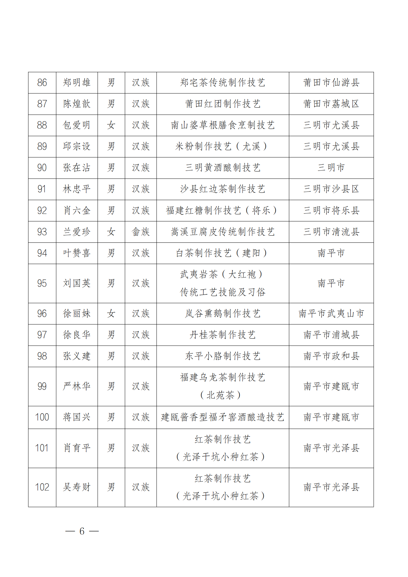 184人！福建第六批省级非遗代表性传承人名单公布