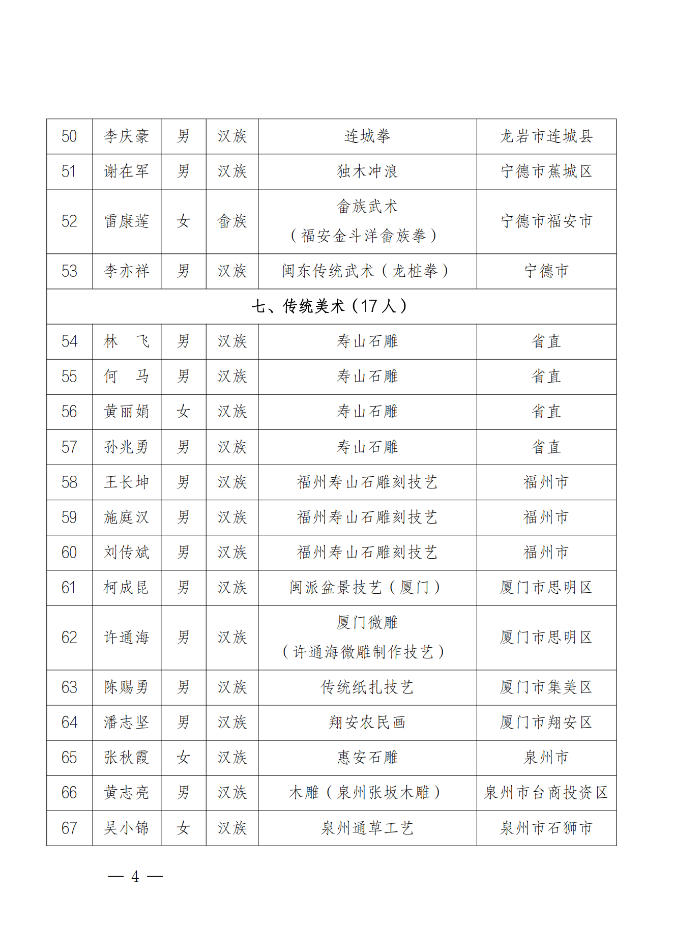 184人！福建第六批省级非遗代表性传承人名单公布