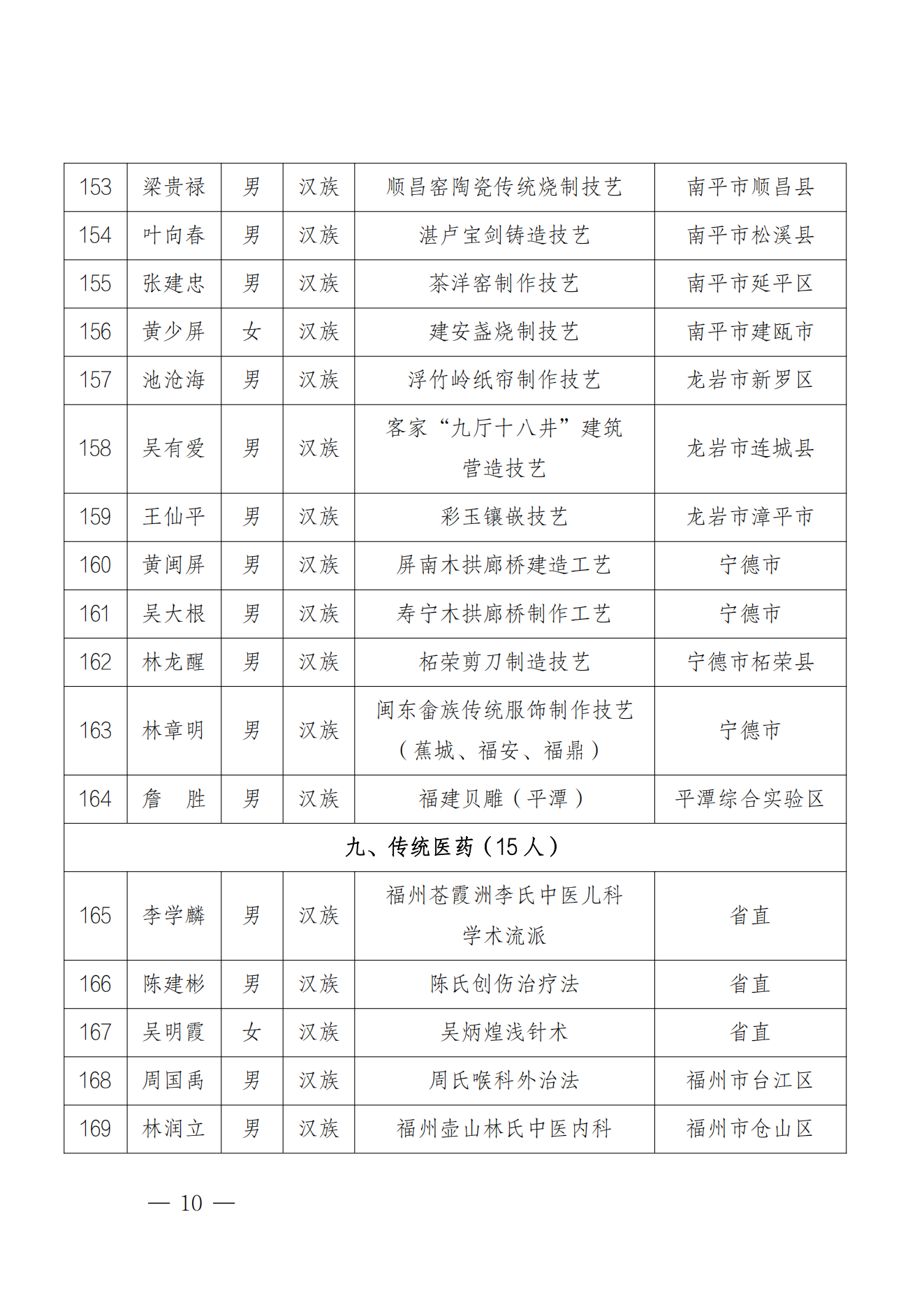 184人！福建第六批省级非遗代表性传承人名单公布