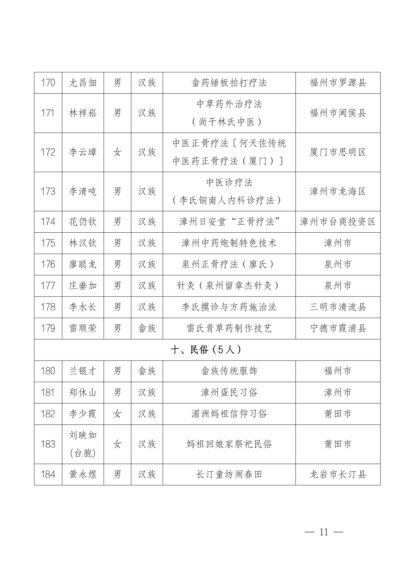 184人！福建第六批省级非遗代表性传承人名单公布