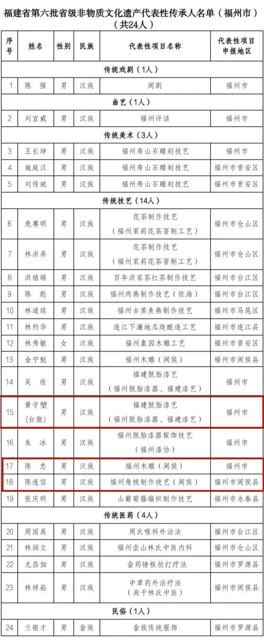 恭喜！福州高新区3人入选省级名单！