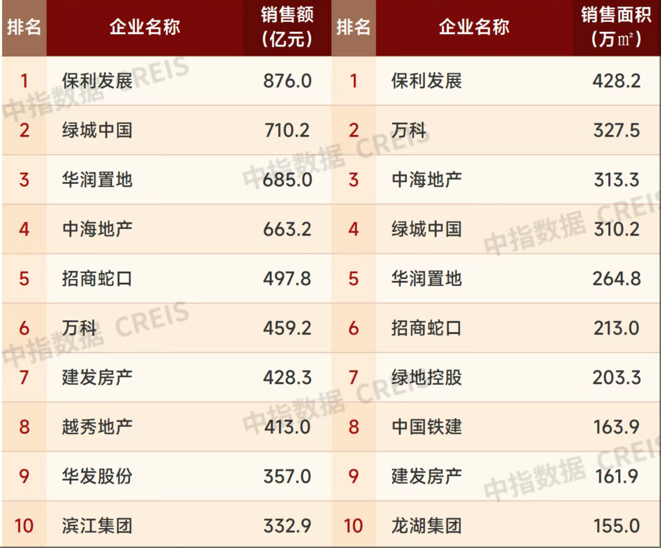 前4个月百强房企累计销售约1.12万亿元