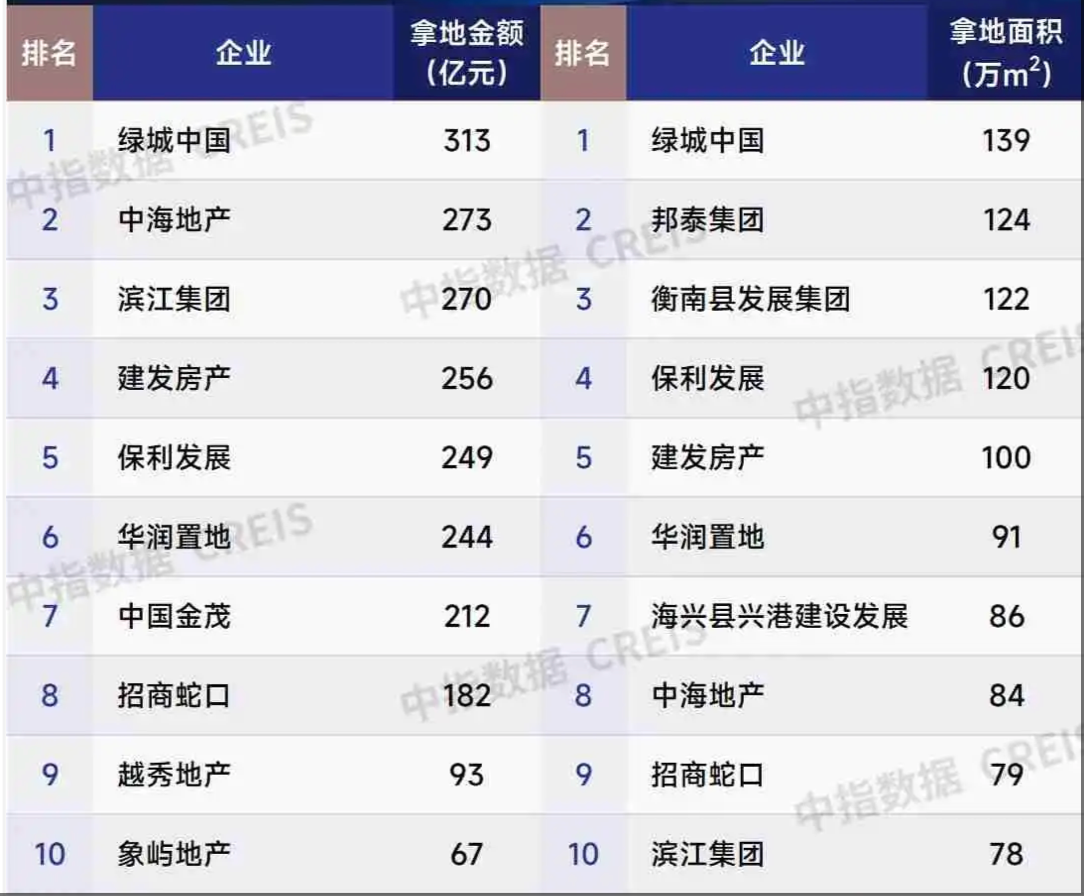 前4个月百强房企累计销售约1.12万亿元