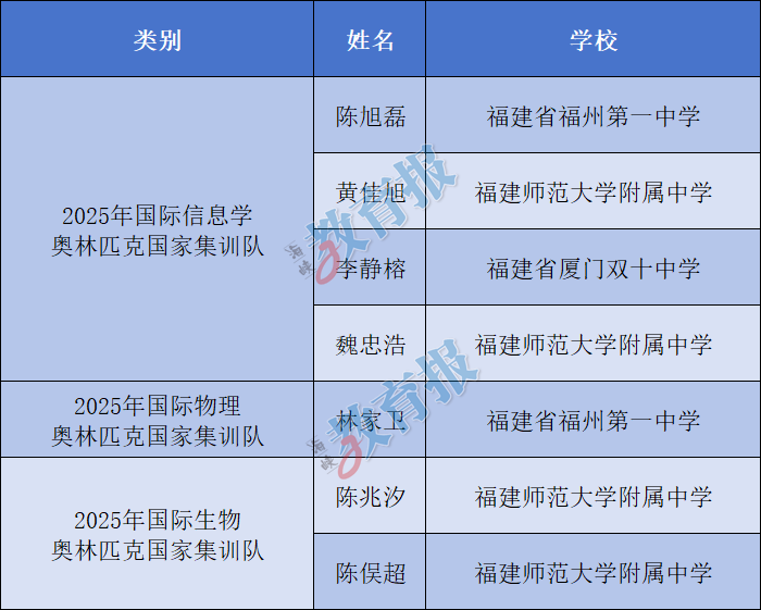 福建7人获清华、北大保送资格！来自福州一中、师大附中……
