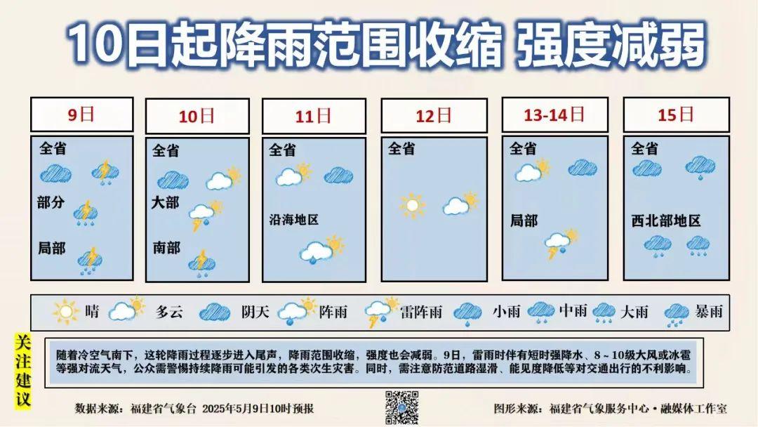 今天福建局部仍有暴雨天气，明天起降雨范围缩小强度减弱……