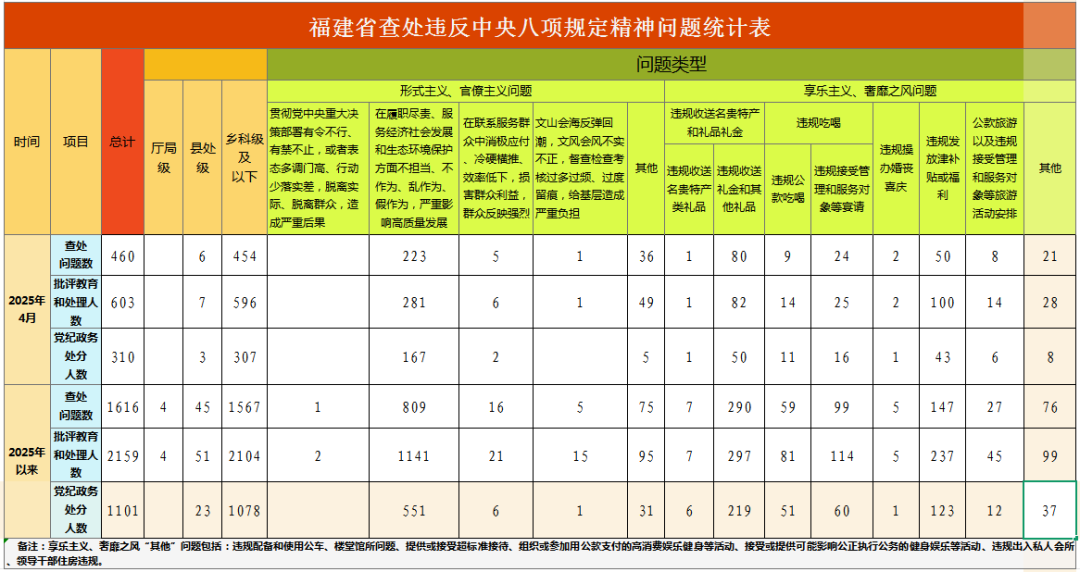 福建省通报2025年4月查处违反中央八项规定精神问题情况