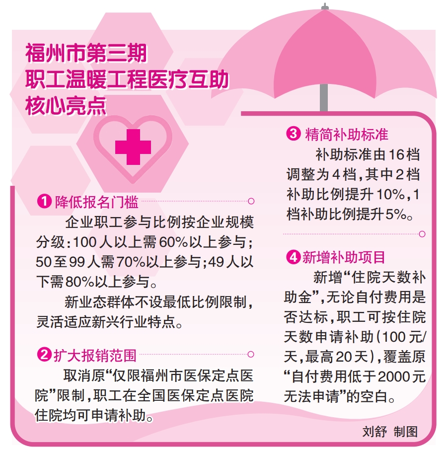 住院补贴最高10万元 福州升级版医疗互助来啦