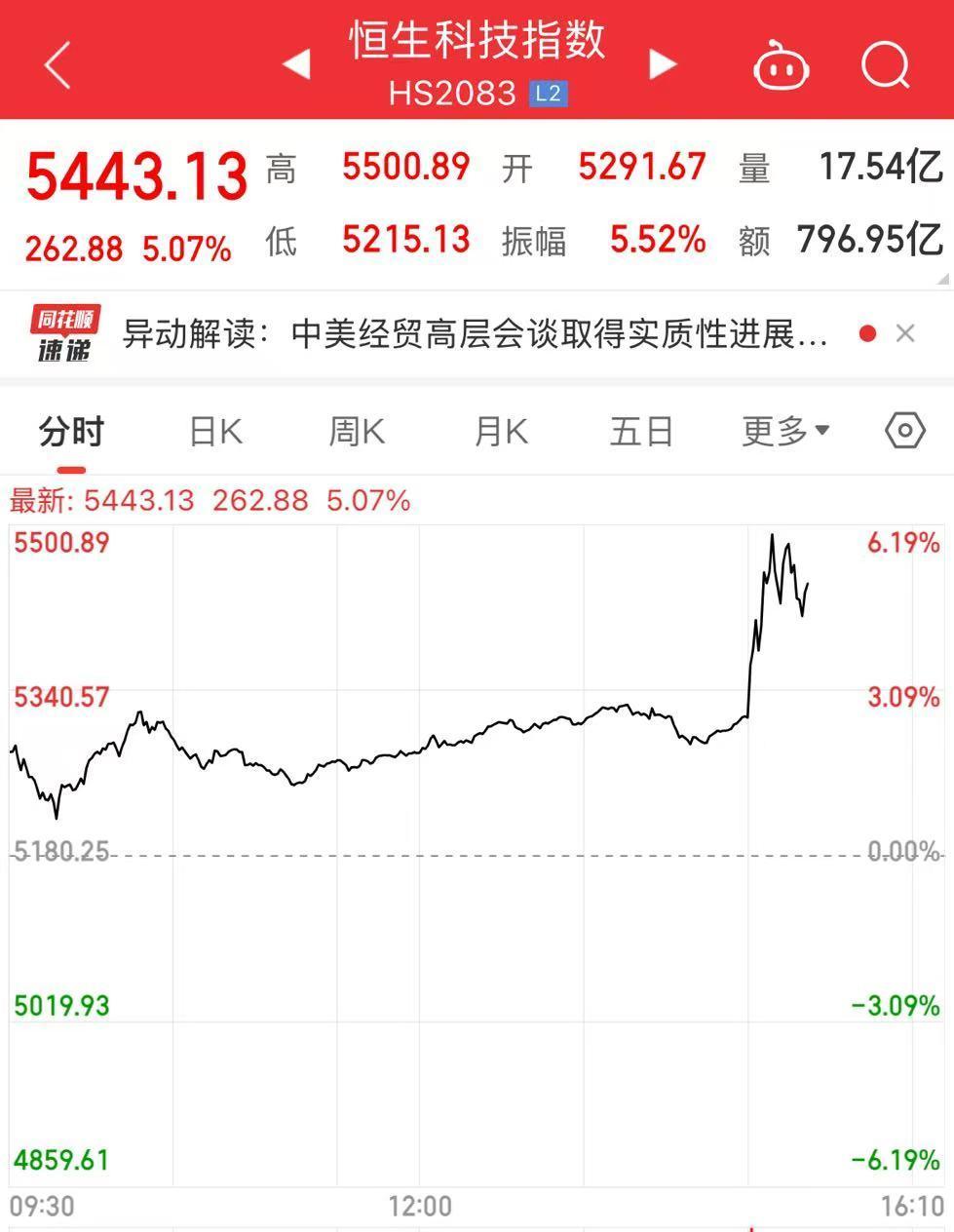 中美会谈联合声明发布！港股直线拉升，美股期货涨逾2%，黄金跳水，离岸人民币暴涨400点