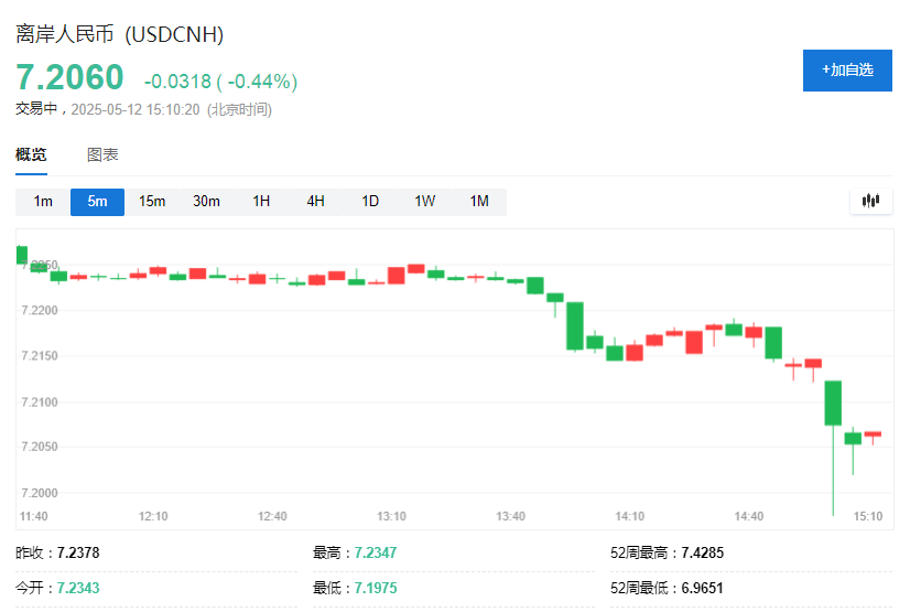 中美会谈联合声明发布！港股直线拉升，美股期货涨逾2%，黄金跳水，离岸人民币暴涨400点