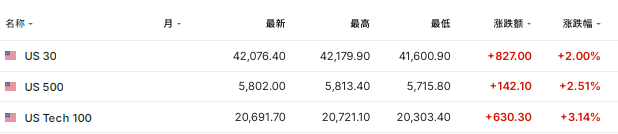 中美会谈联合声明发布！港股直线拉升，美股期货涨逾2%，黄金跳水，离岸人民币暴涨400点