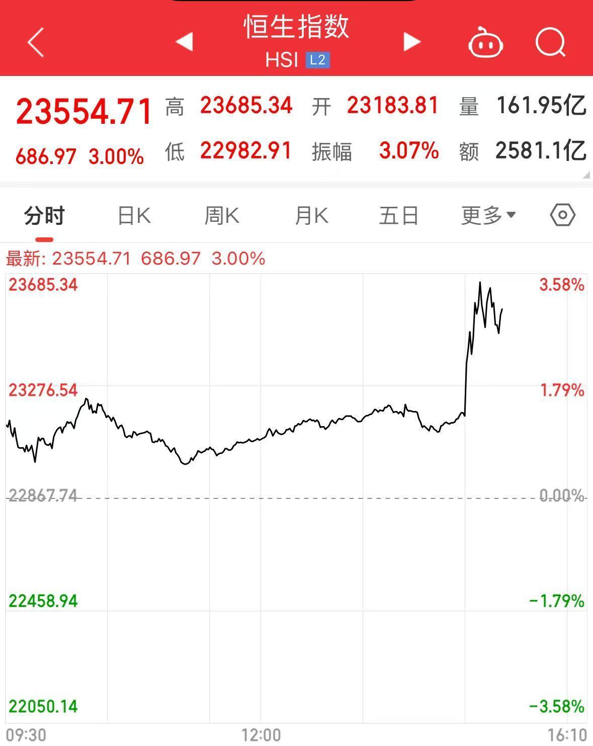 中美会谈联合声明发布！港股直线拉升，美股期货涨逾2%，黄金跳水，离岸人民币暴涨400点