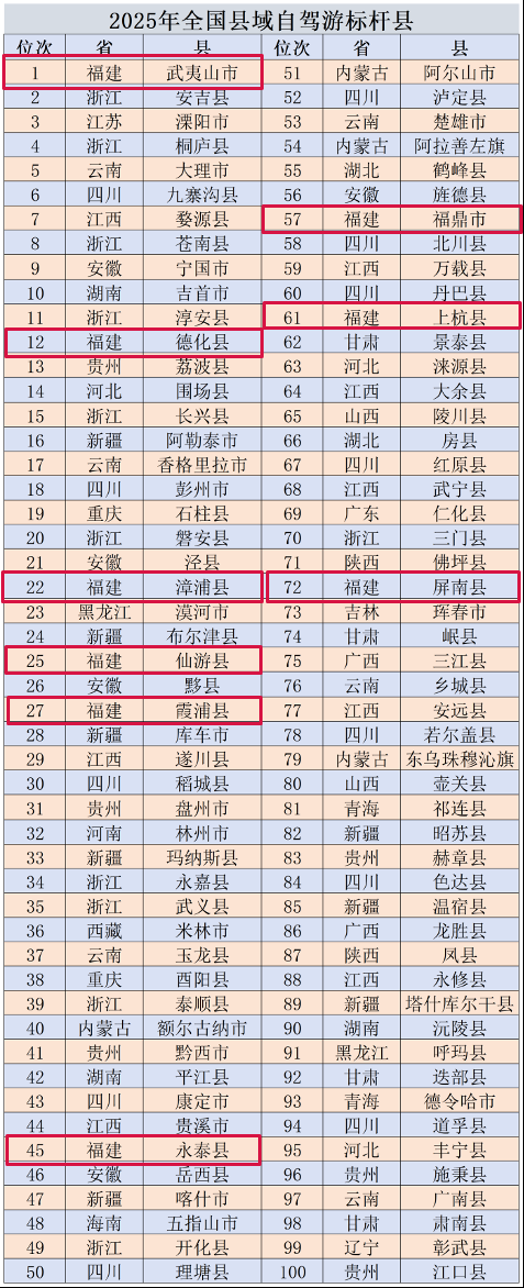 武夷山市位列“2025全国县域自驾游标杆县” 首位 福建九地获评