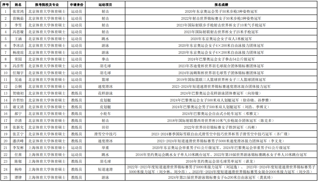 公示！李发彬等25人拟免初试攻读2025年研究生冠军班