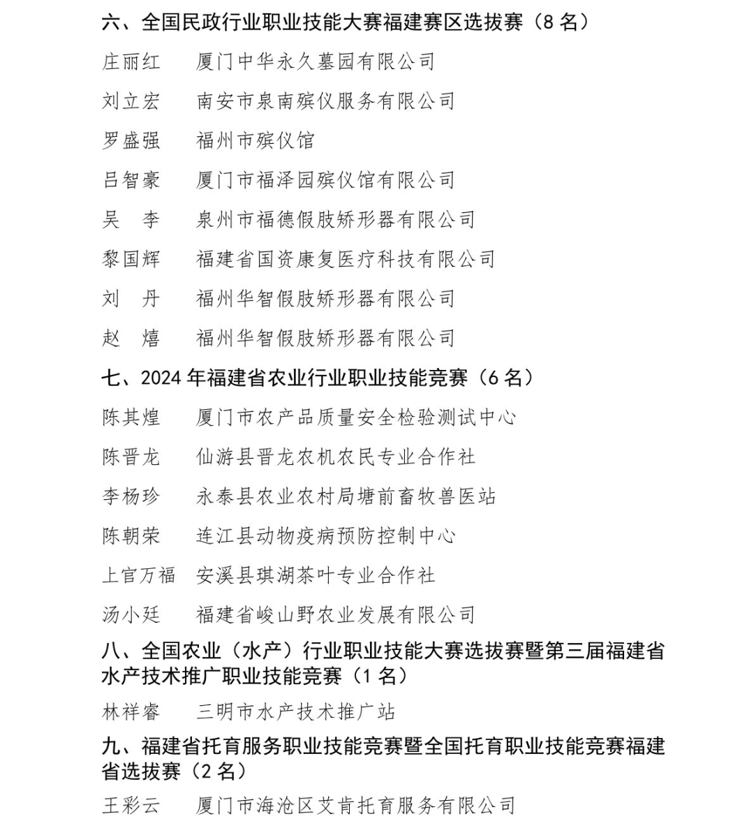 47名！他们被认定为福建省技术能手！
