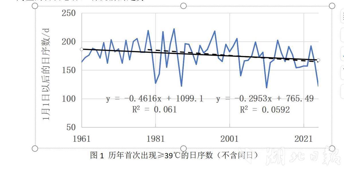 湖北5月出现40℃高温