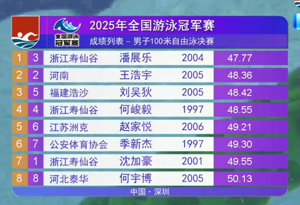 潘展樂獲得全國游泳冠軍賽男子100米自由泳冠軍
