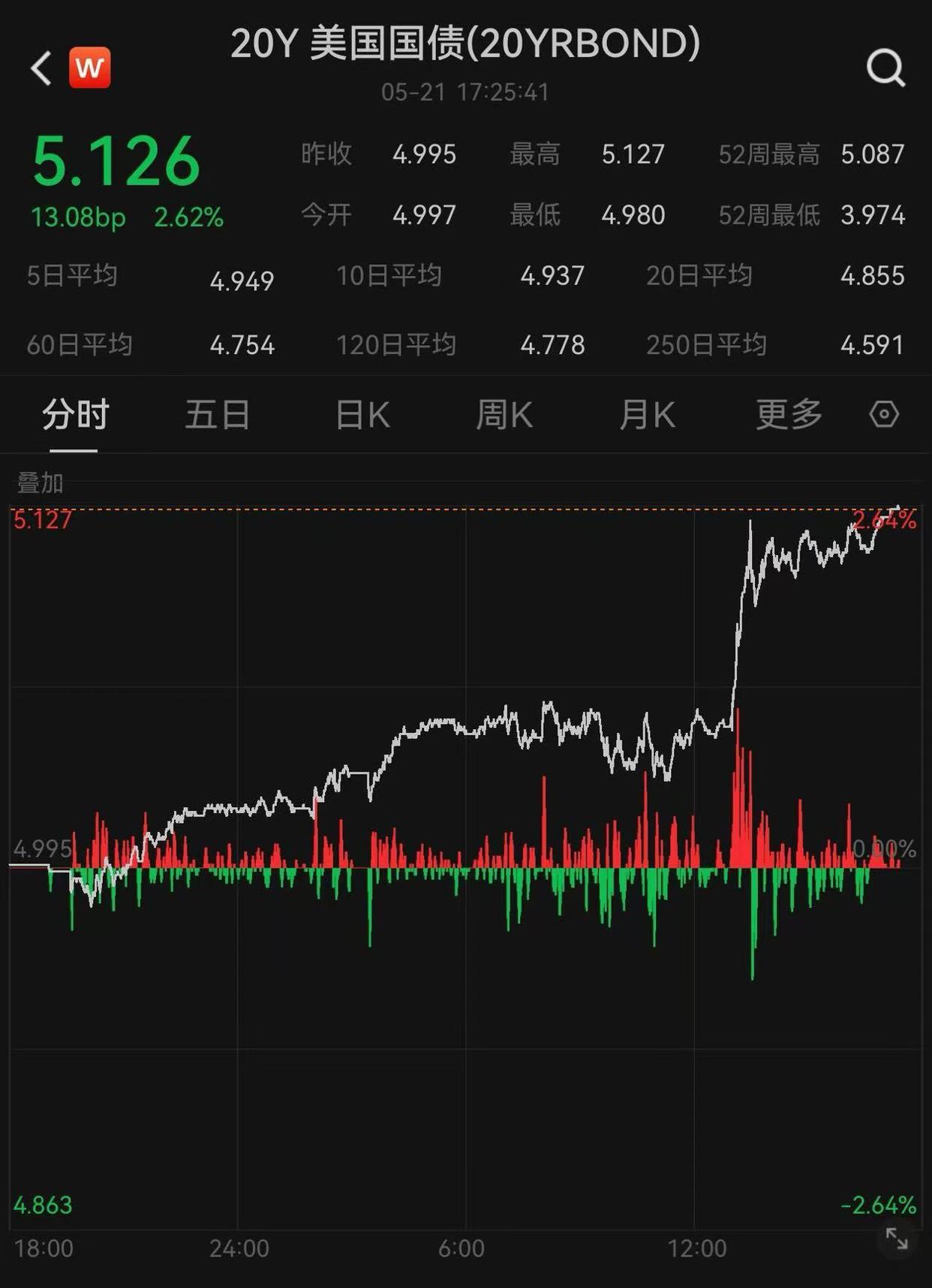 美股三大指数均创一个月来最大跌幅