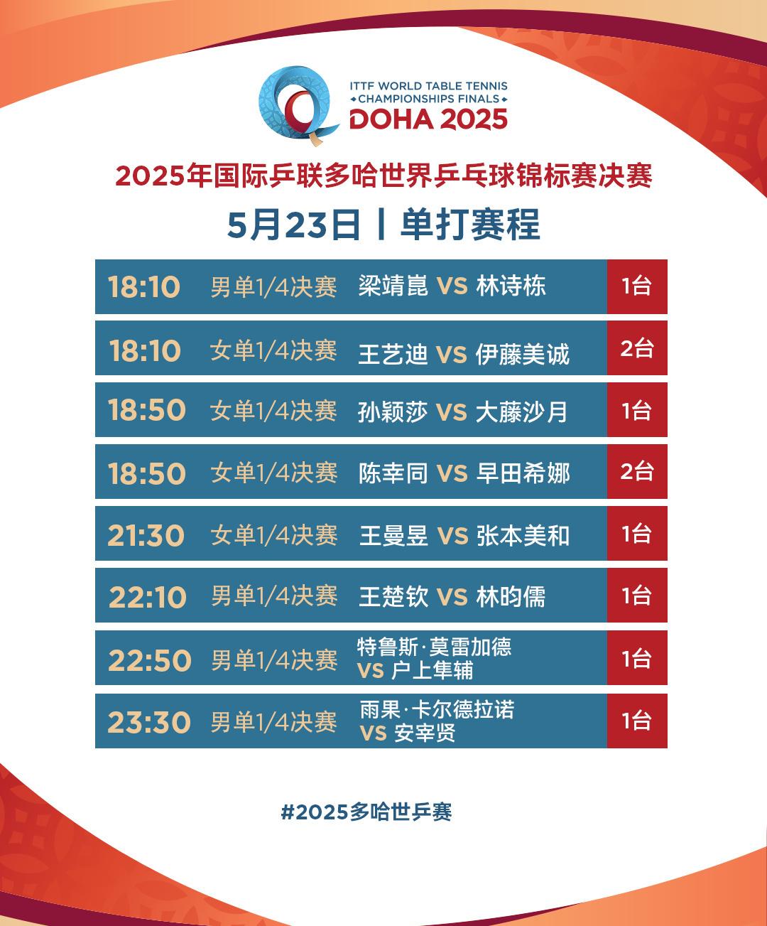 国乒加油！女单将上演4场“中日对决” 多哈世乒赛第七日赛程→