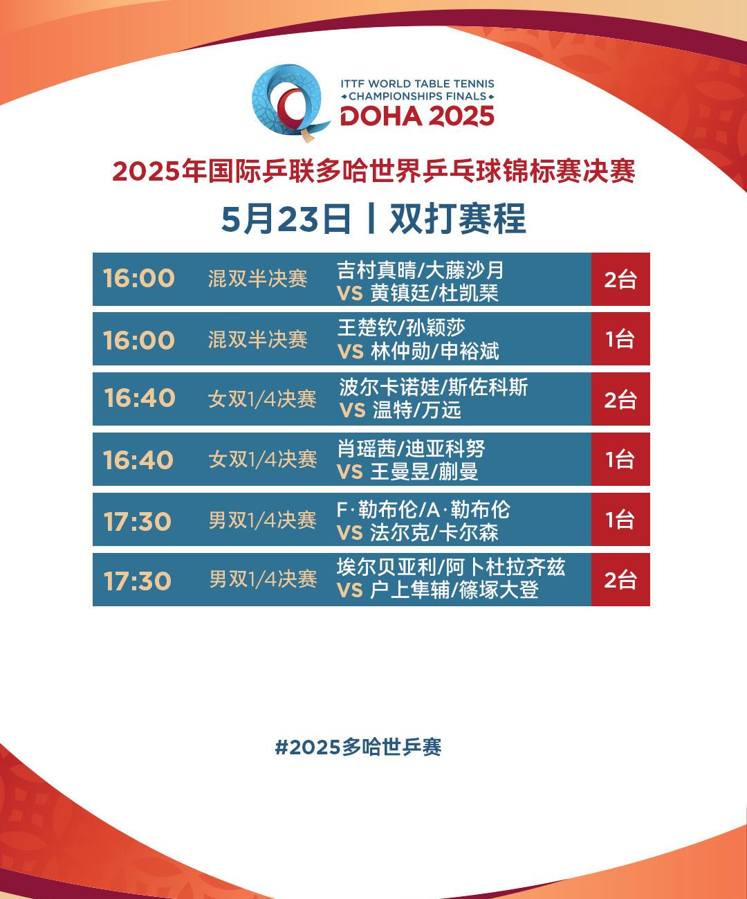 国乒加油！女单将上演4场“中日对决” 多哈世乒赛第七日赛程→