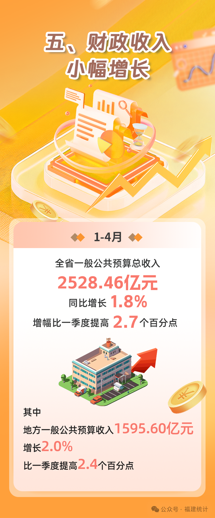 数说福建 | 2025年1—4月福建经济运行情况