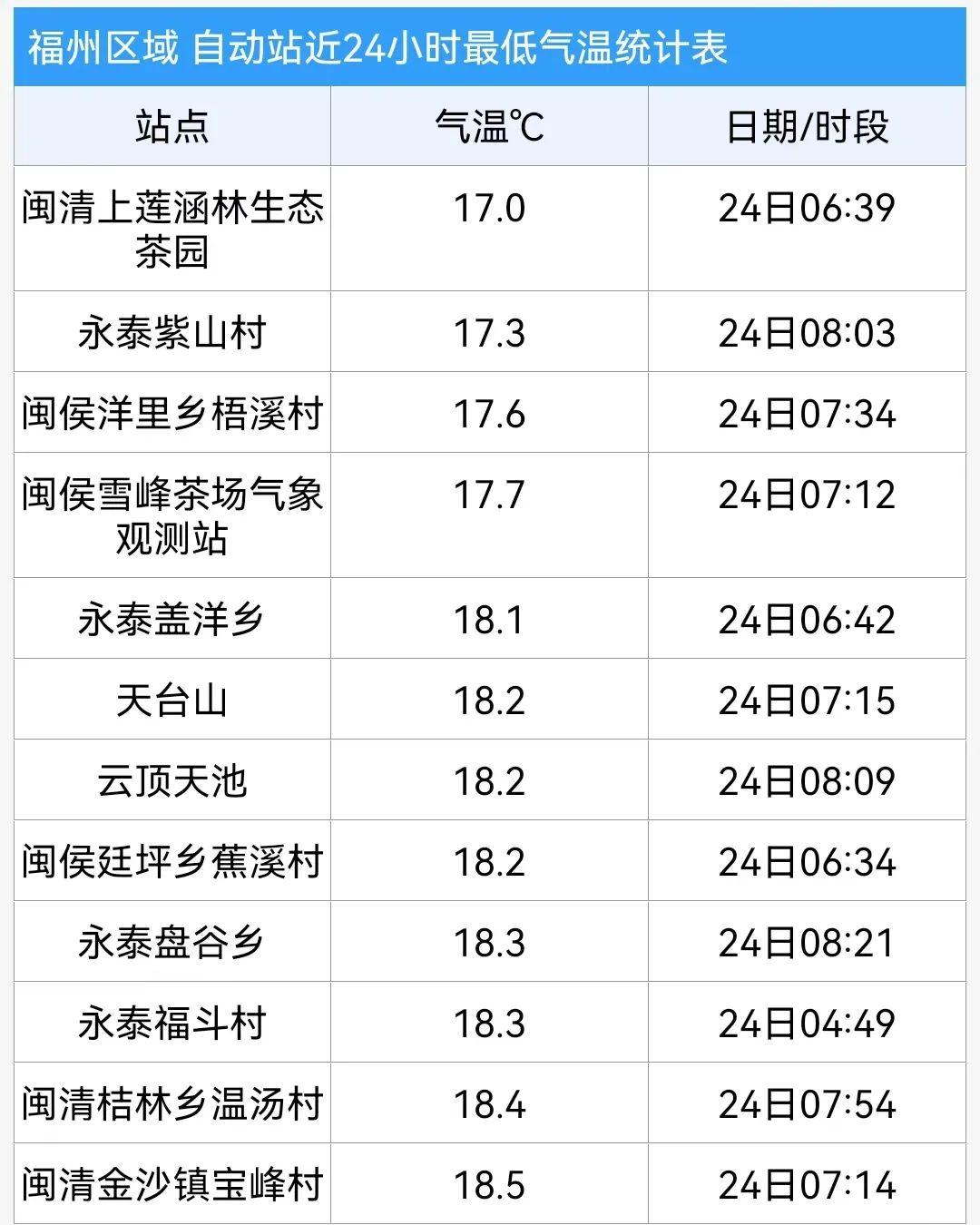 冷空气已抵达福州！今天出门的注意