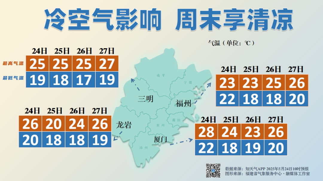 未来两天福建仍有阵雨或雷阵雨天气，气温下滑享清凉