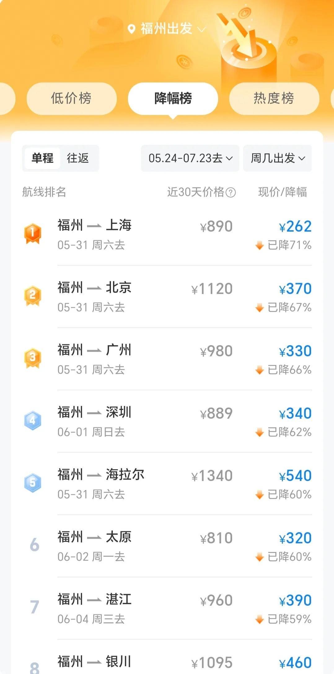 突然大跳水！最低1.7折！福州网友：马上出发！